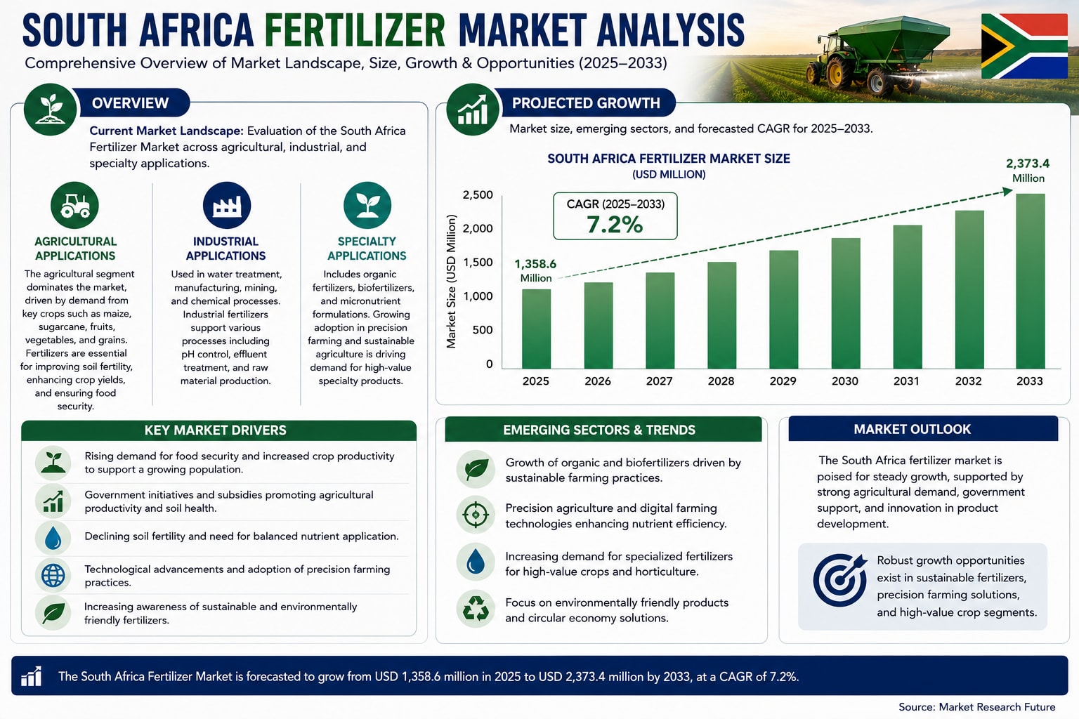Will South Africa's Fertilizer Market Accelerate Through 2033 as Sustainable Agriculture and Precision Farming Transform Crop Production?