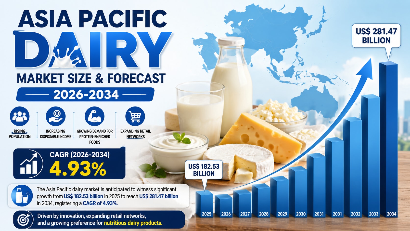 Will the Asia Pacific Dairy Market Reach US$ 281.47 Billion by 2034 as Rising Incomes and Health Awareness Boost Dairy Consumption?