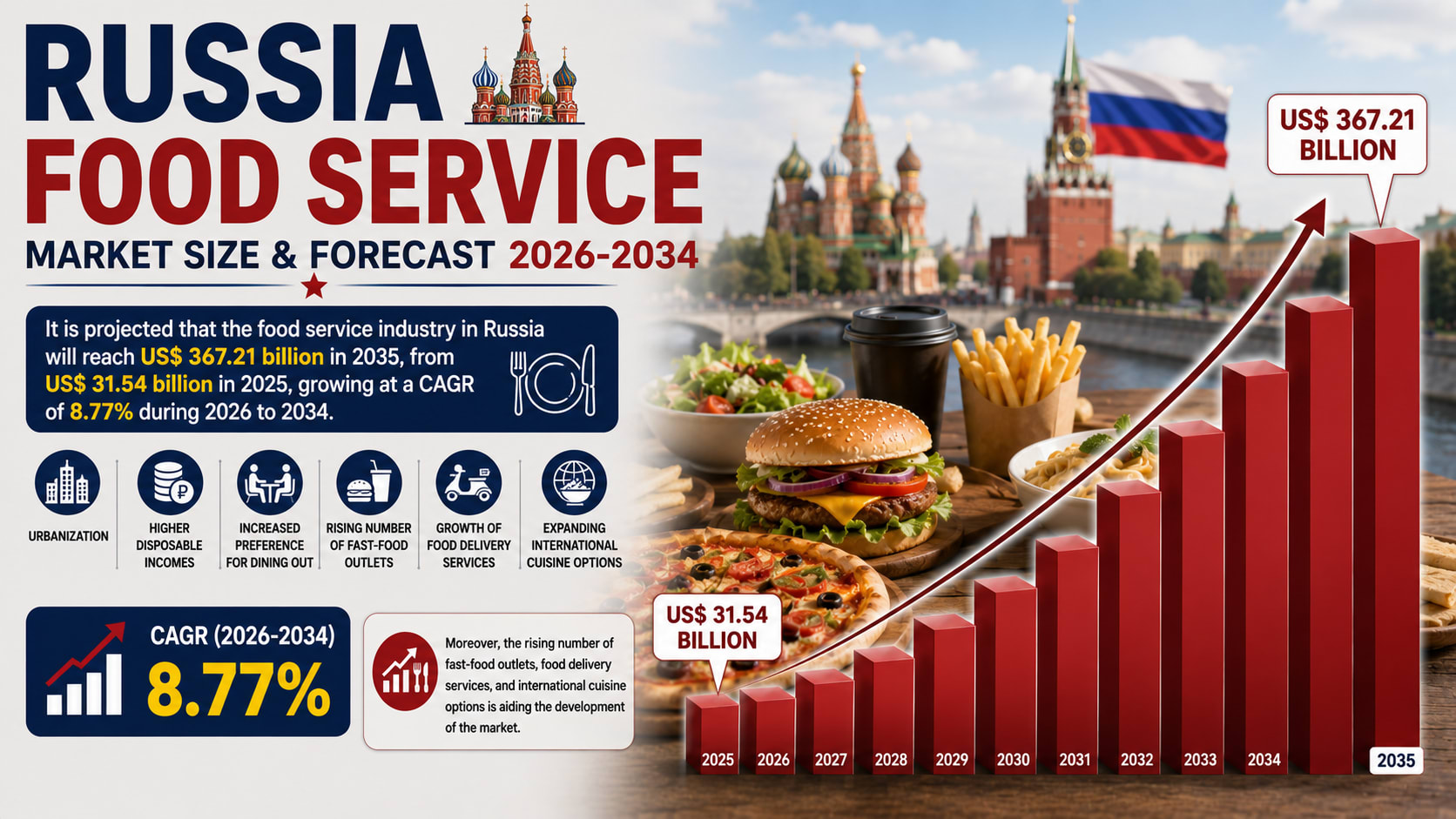 Will Russia's Food Service Market Reach US$ 367.21 Billion by 2034 as Urbanization and Digital Dining Transform Consumer Habits?