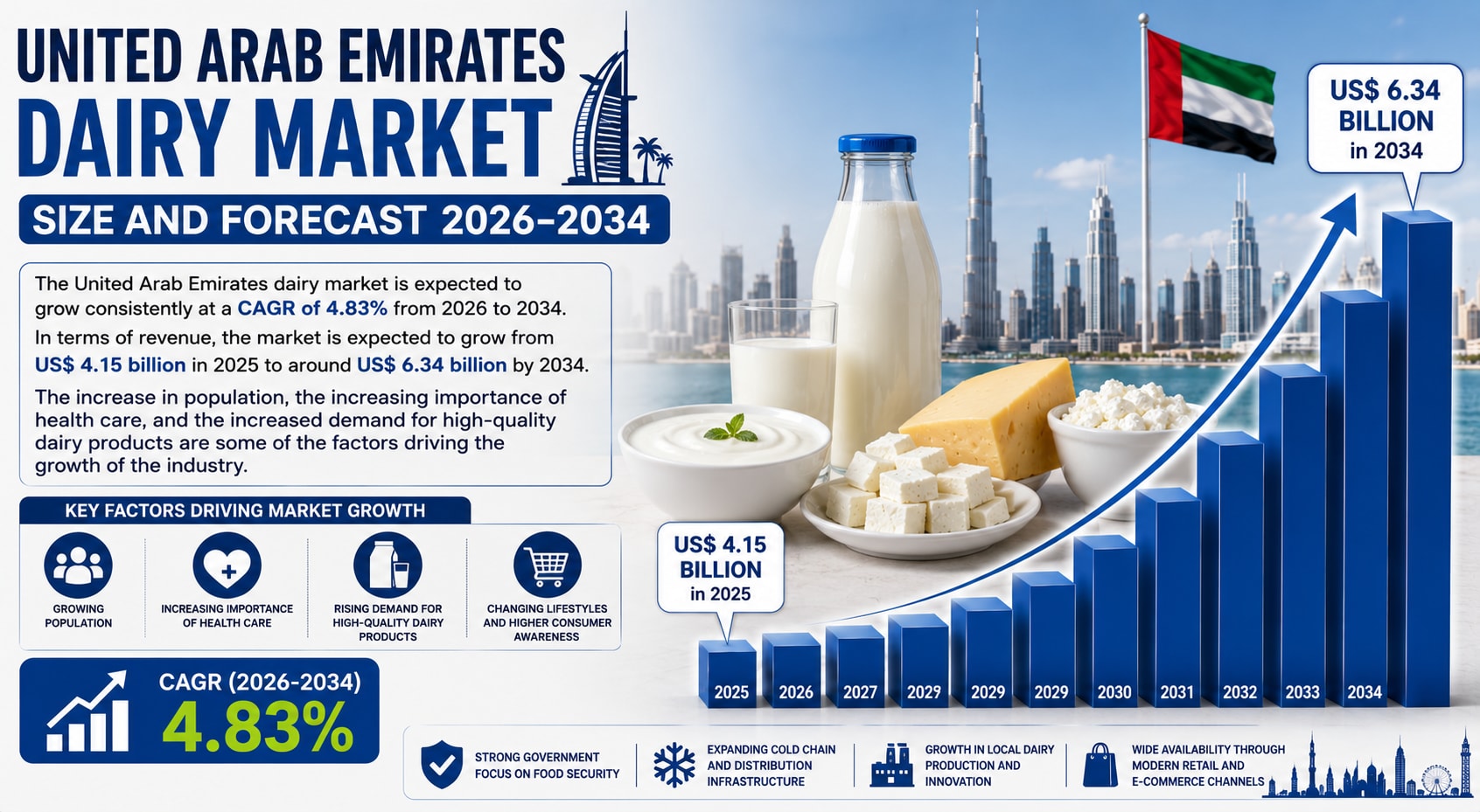 Will the UAE Dairy Market Reach US$ 6.34 Billion by 2034 as Health-Conscious Consumers and Food Security Initiatives Fuel Growth?