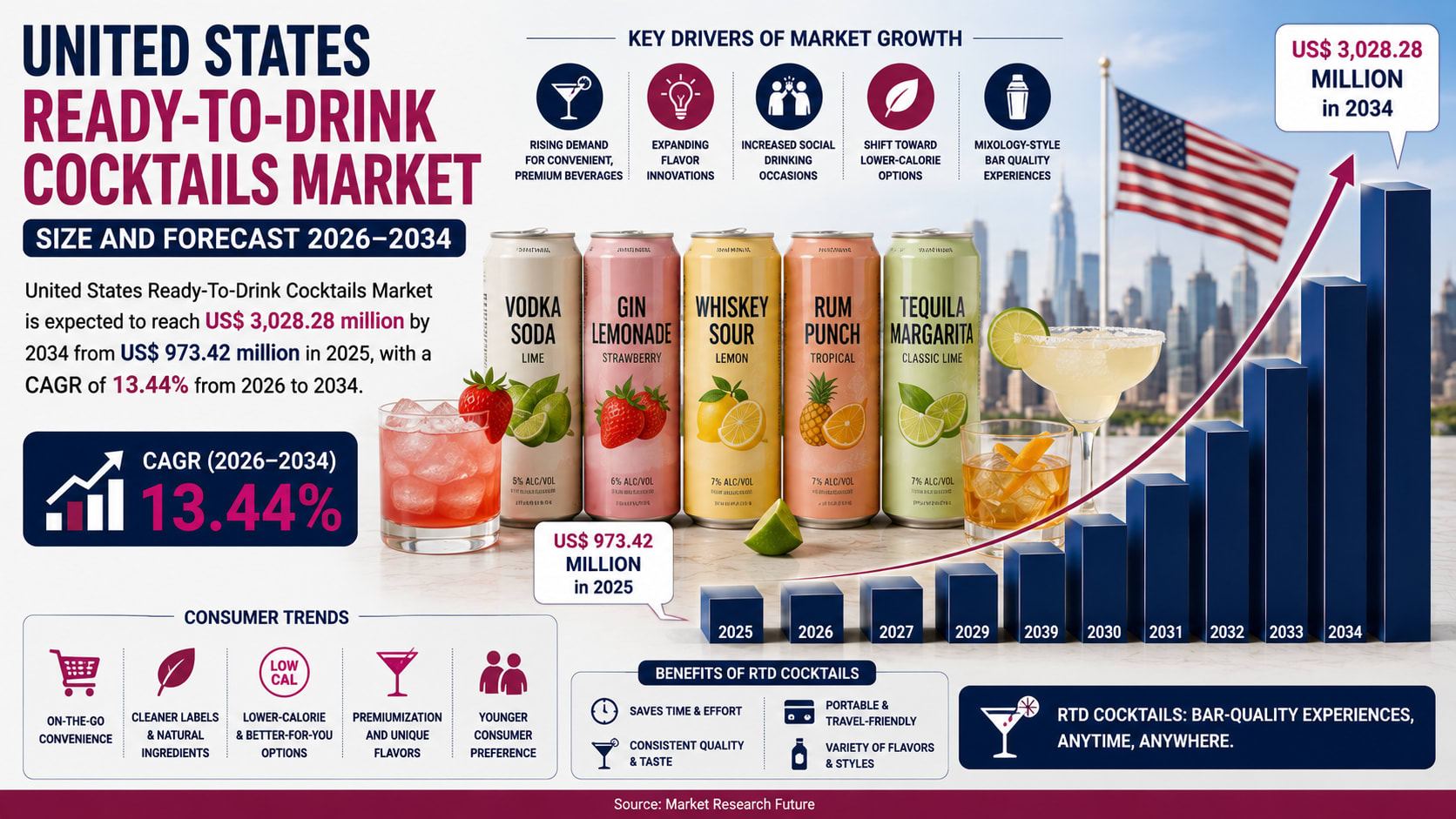 Will the United States Ready-to-Drink Cocktails Market Reach US$ 3.03 Billion by 2034 as Convenience, Premiumization, and Health-Conscious Drinking