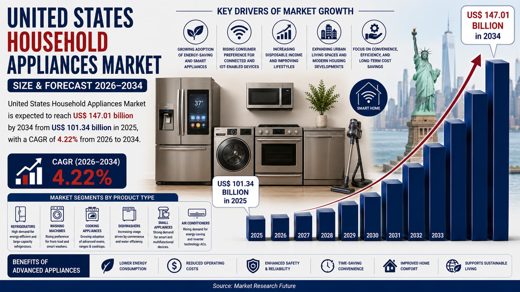 Will the United States Household Appliances Market Reach US$ 147.01 Billion by 2034 as Smart Homes, Energy Efficiency, and Connected Living Reshape Consumer Demand?