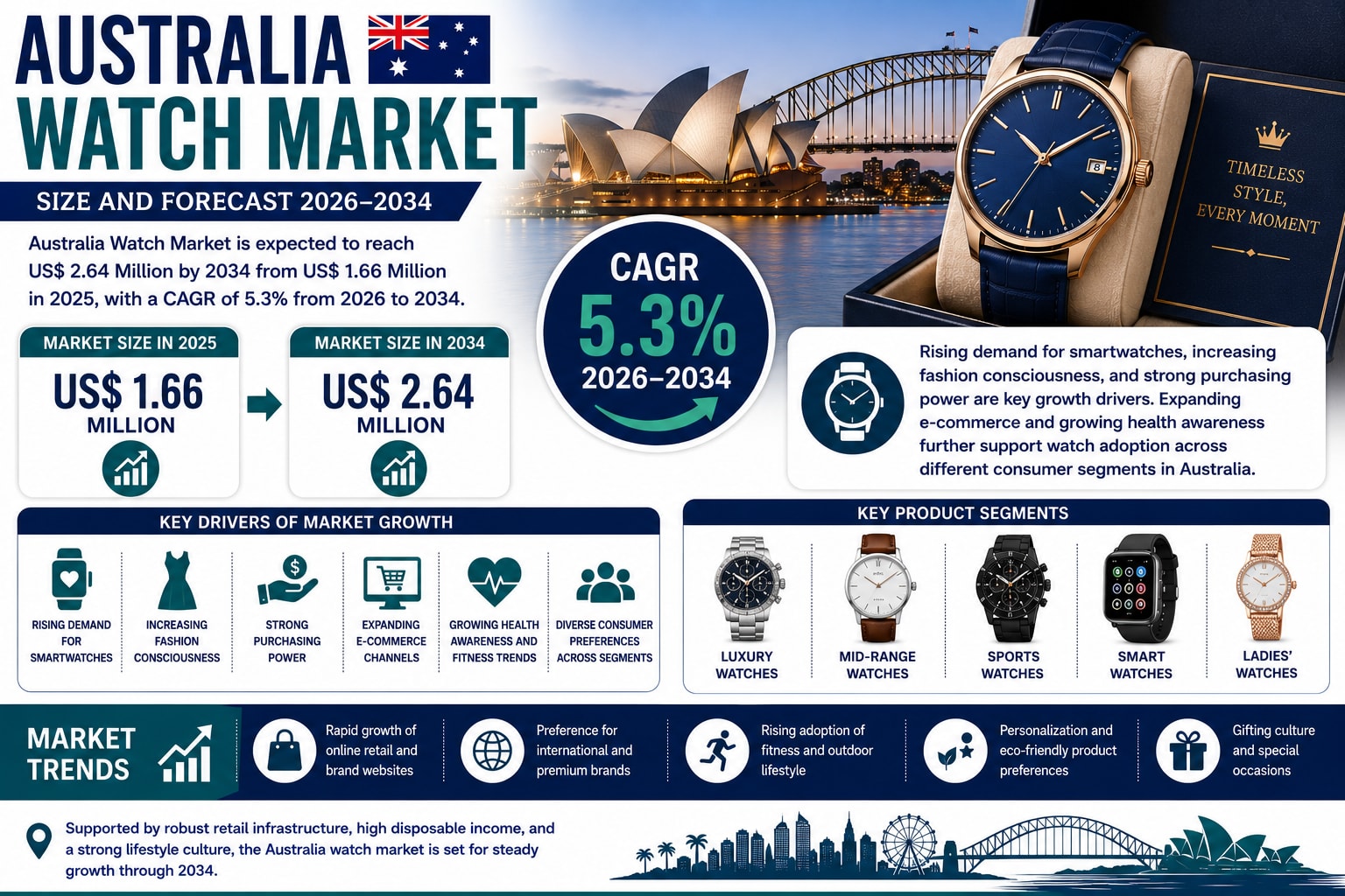 Why Are Smartwatches and Luxury Timepieces Fueling Growth in Australia's Watch Market?