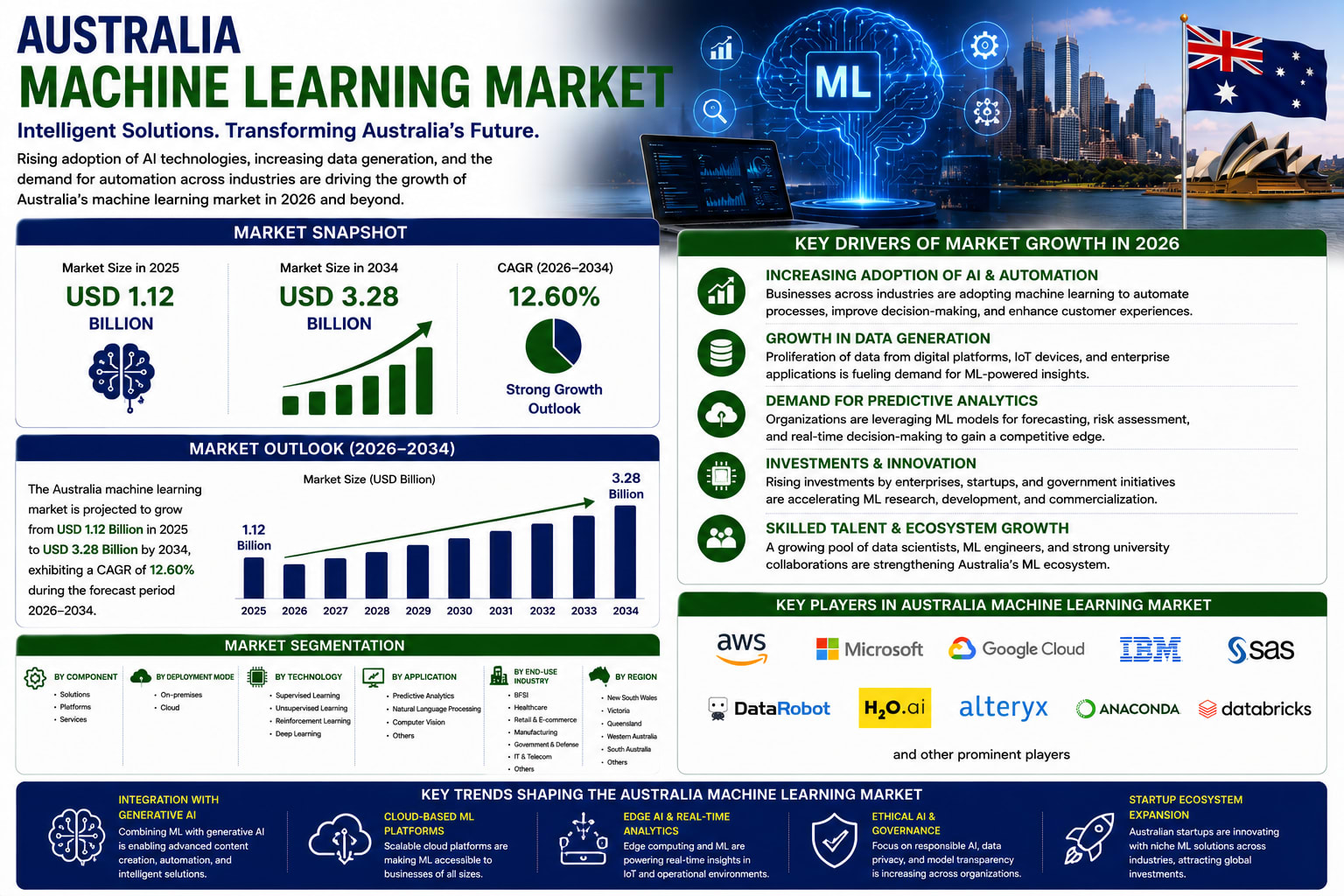 Australia Machine Learning Market Set for Explosive Growth as AI Adoption Accelerates Across Industries