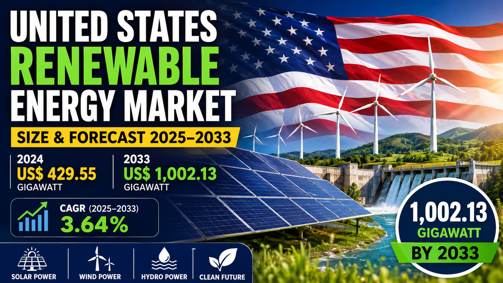 United States Renewable Energy Market to Surpass 1,002 GW by 2033 as Solar, Wind, and Clean Energy Investments Accelerate