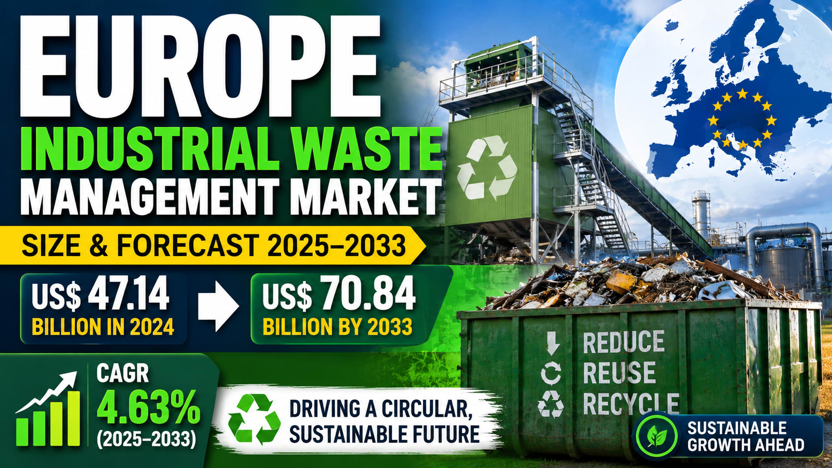 Europe Industrial Waste Management Market Set to Reach US$ 70.84 Billion by 2033 as Circular Economy Initiatives Gain Momentum