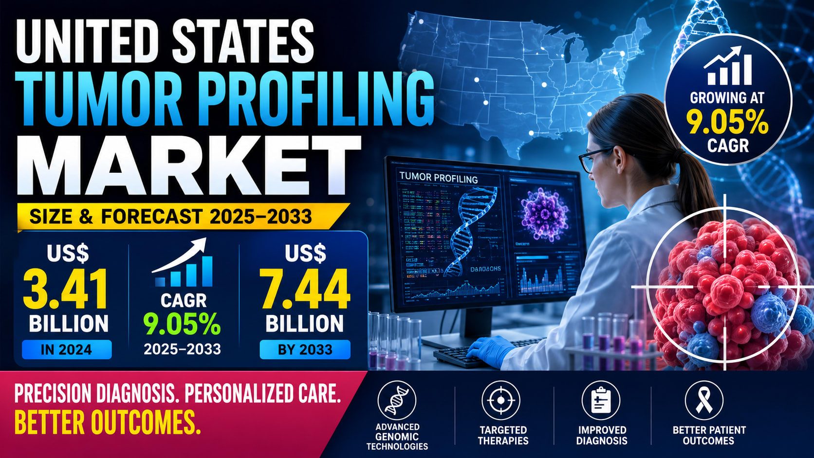 United States Tumor Profiling Market Set to Reach US$ 7.44 Billion by 2033 as Precision Oncology Transforms Cancer Care