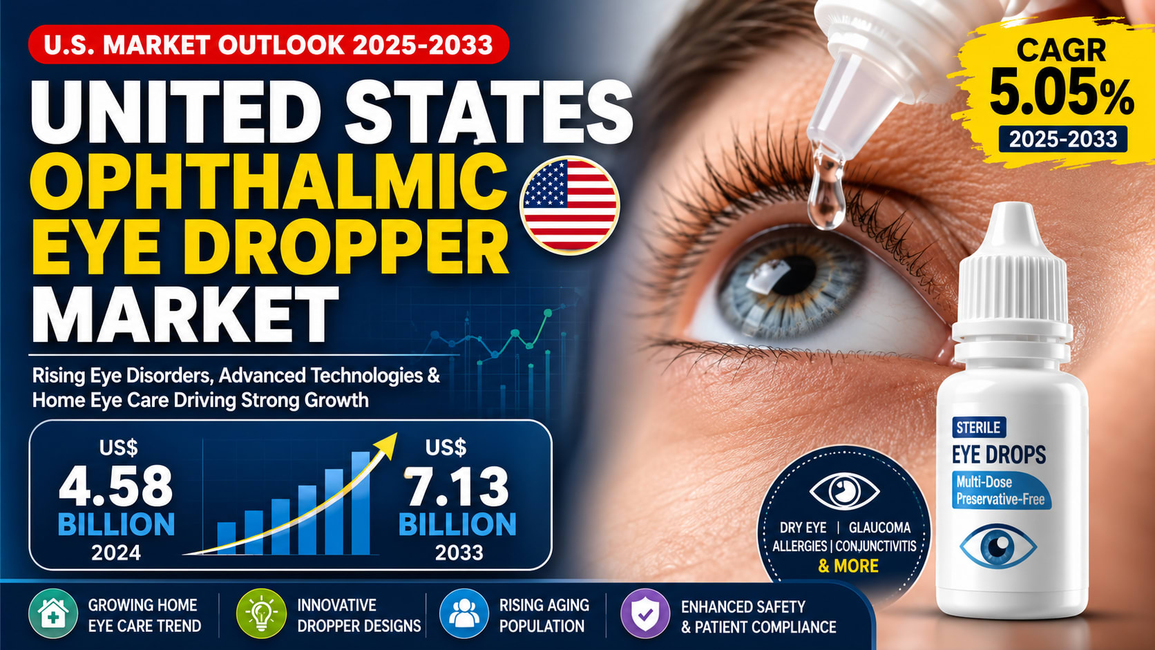 United States Ophthalmic Eye Dropper Market Set to Reach US$ 7.13 Billion by 2033 as Eye Care Demand Accelerates