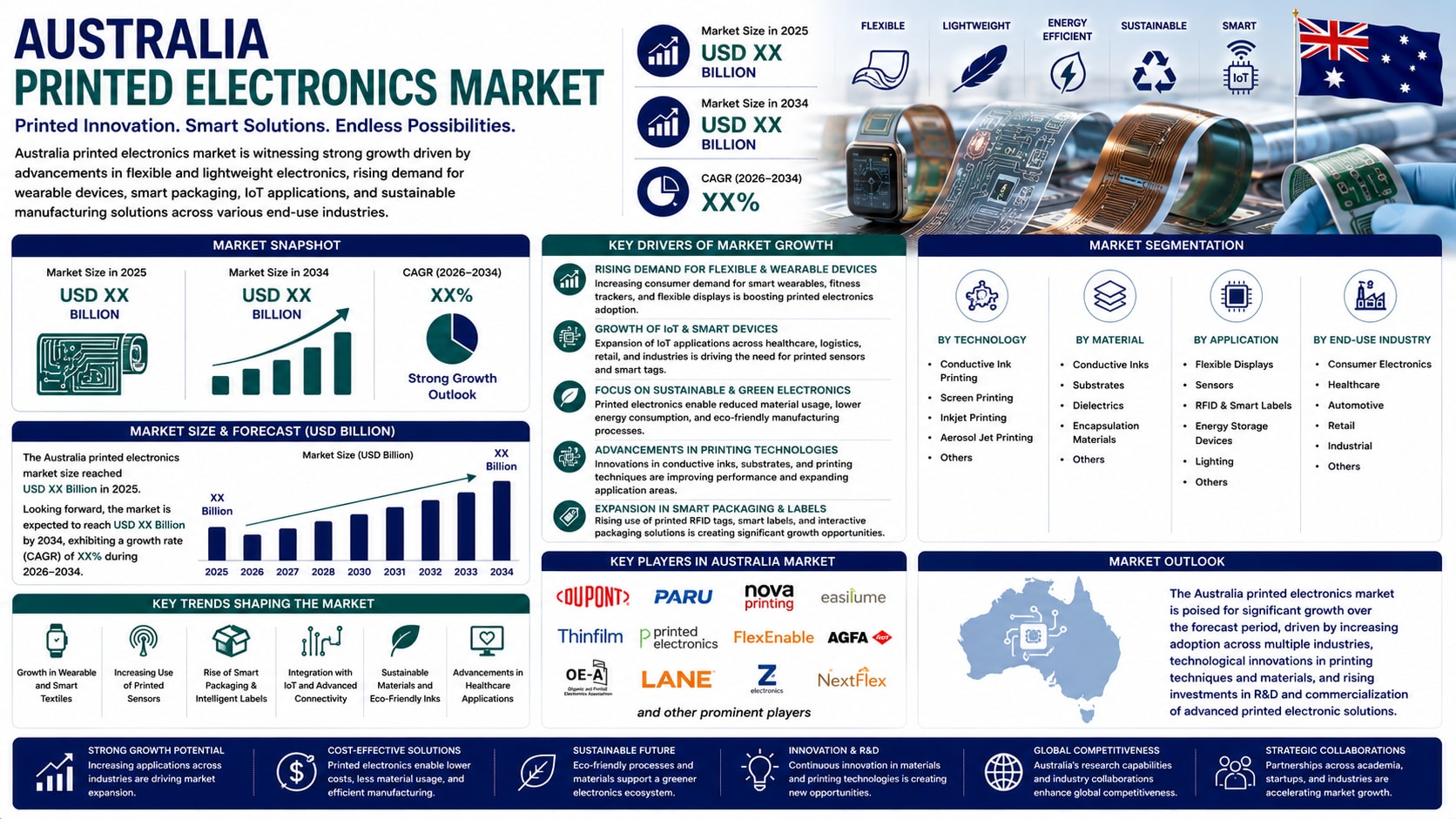 Australia Printed Electronics Market: Shaping the Next Generation of Smart Manufacturing
