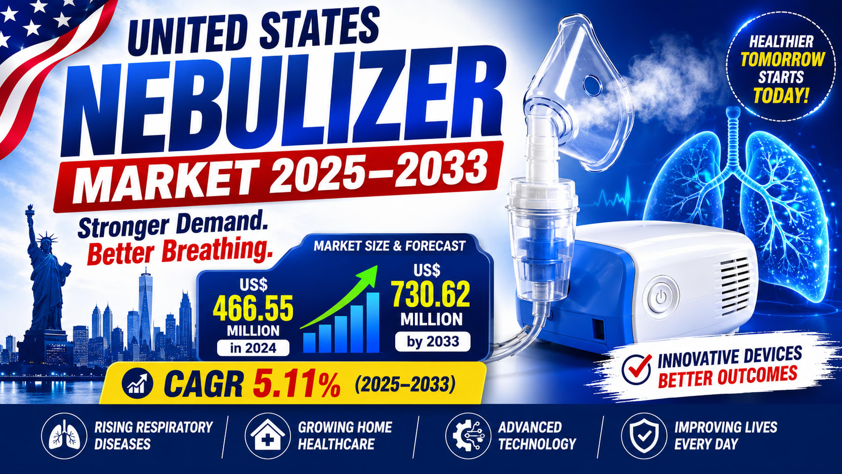 United States Nebulizer Market Set to Reach US$ 730.62 Million by 2033 as Home Healthcare and Respiratory Disease Management Drive Growth