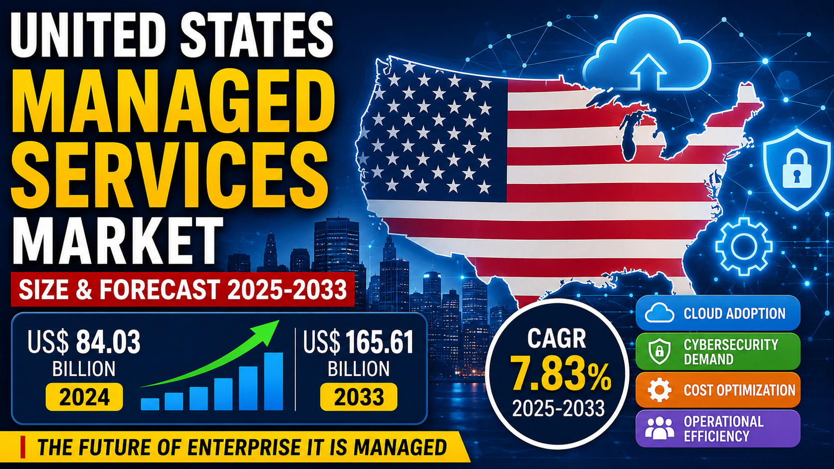 United States Managed Services Market Size & Forecast 2025–2033