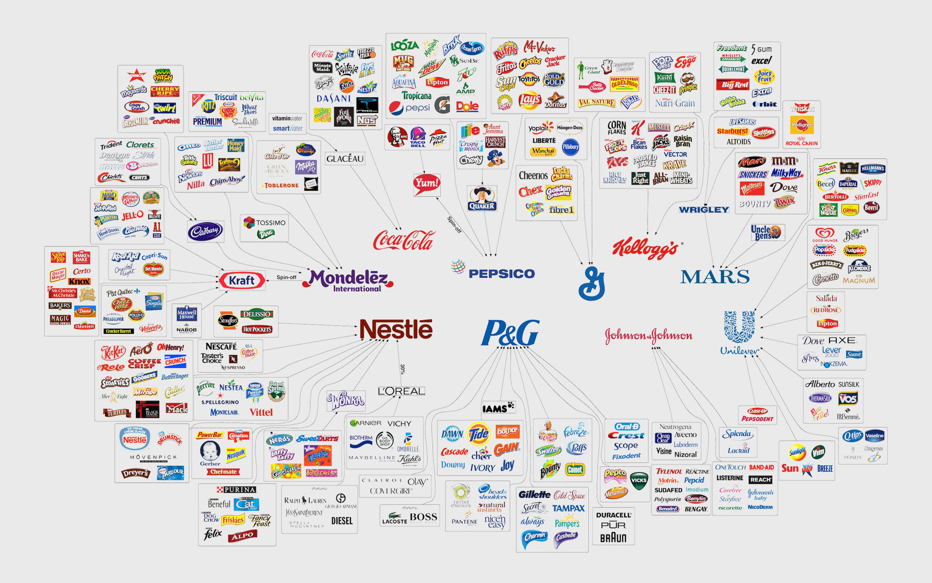 10 companies control almost every large food and beverage brand in