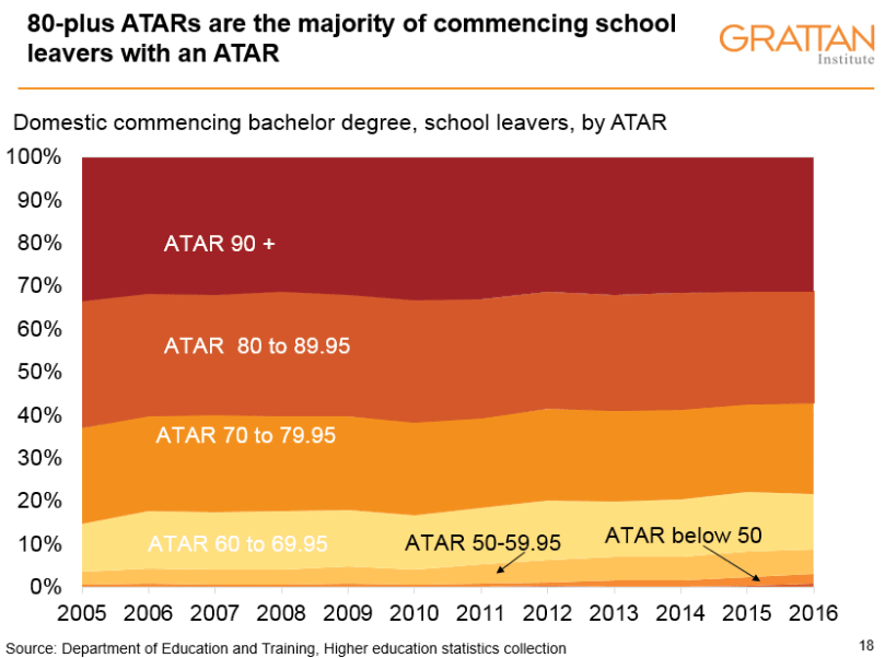 Does Atar Matter?