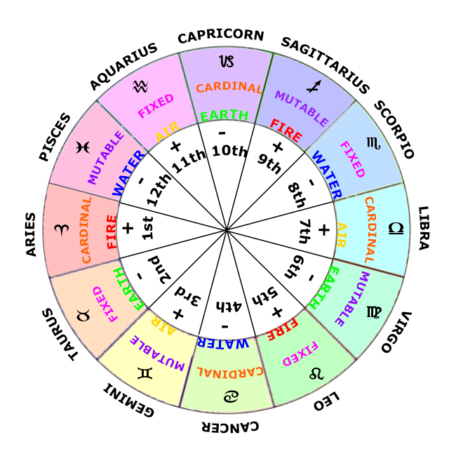 how to figure out houses astrology