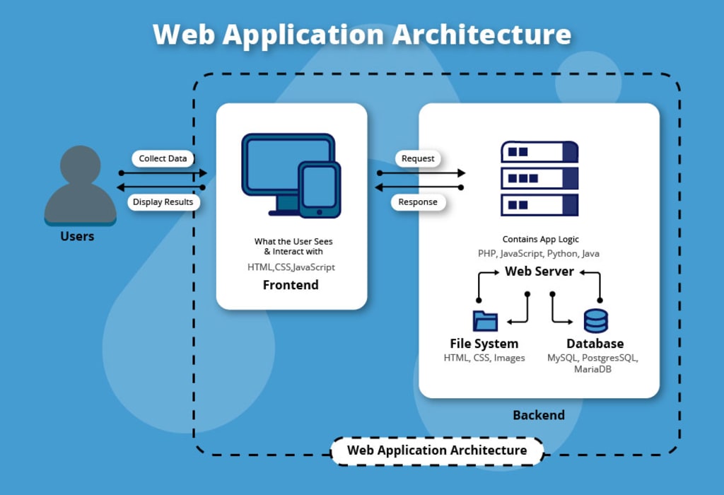 Web Application Architecture: Components, Models, and Types