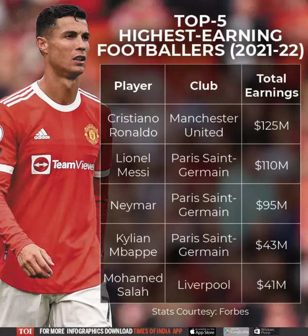 Highest-Paid Soccer Players 2022: Mbappe Tops Ronaldo, Messi –