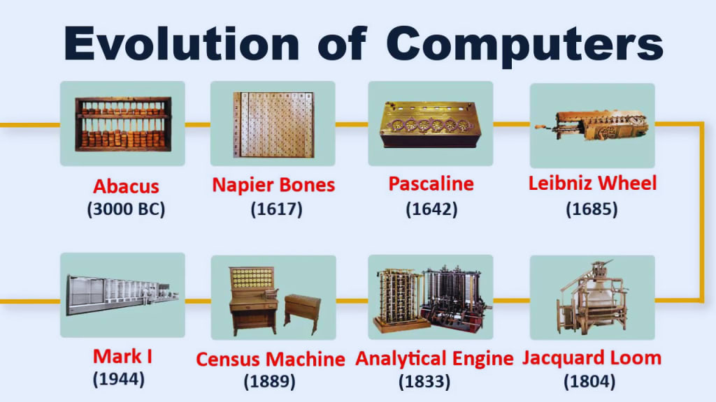 The History of Computer | Education