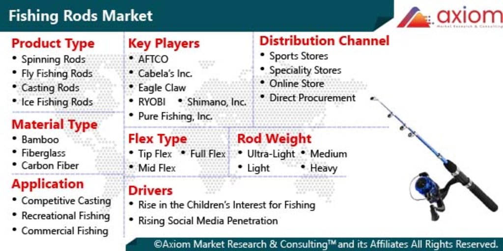 Fishing Rods Market Future Plans, Competitive Landscape, Regional