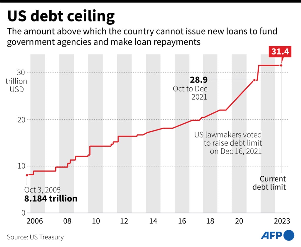 Debt Ceiling Deadline On 5th June 2021