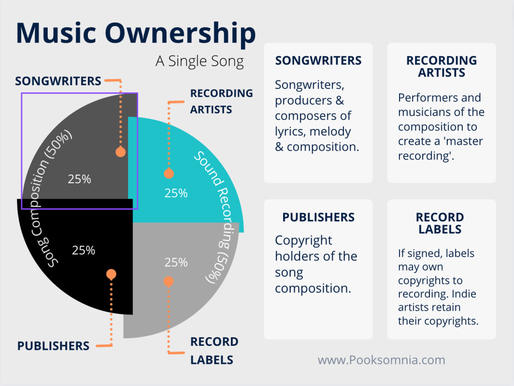 Infographic explaining the complexities of music ownership.