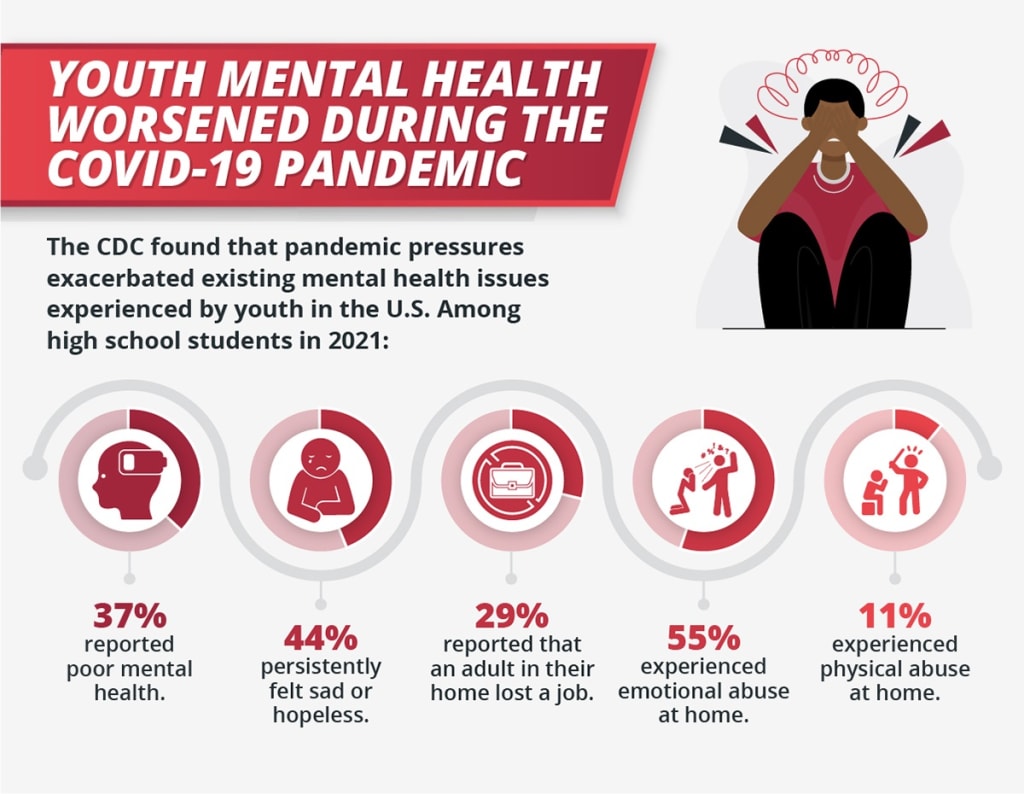 The Mental Health Crisis Among Young People Motivation The Mental Health Crisis Among Young People Motivation