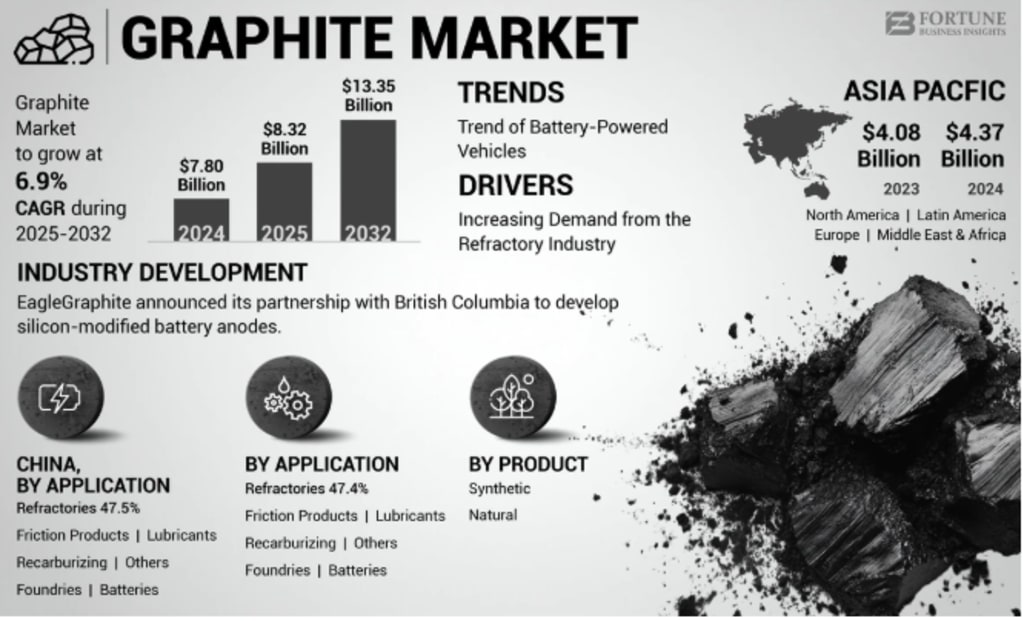 Graphite Market to Expand as Battery Manufacturing Surges
