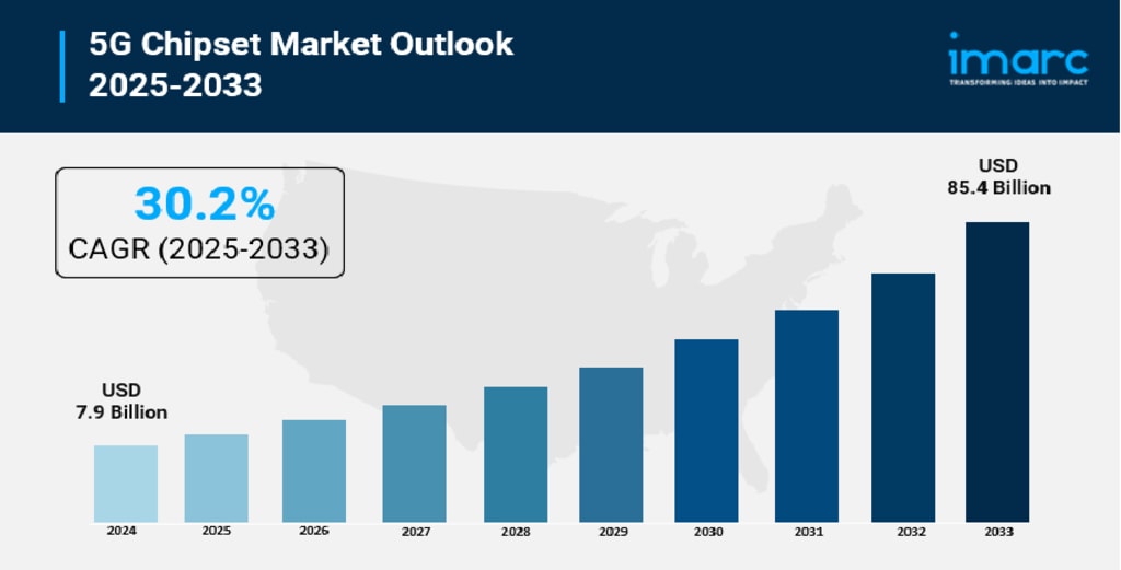 5G Chipset Market Overview: Next-Gen Networks & Forecast to 2033