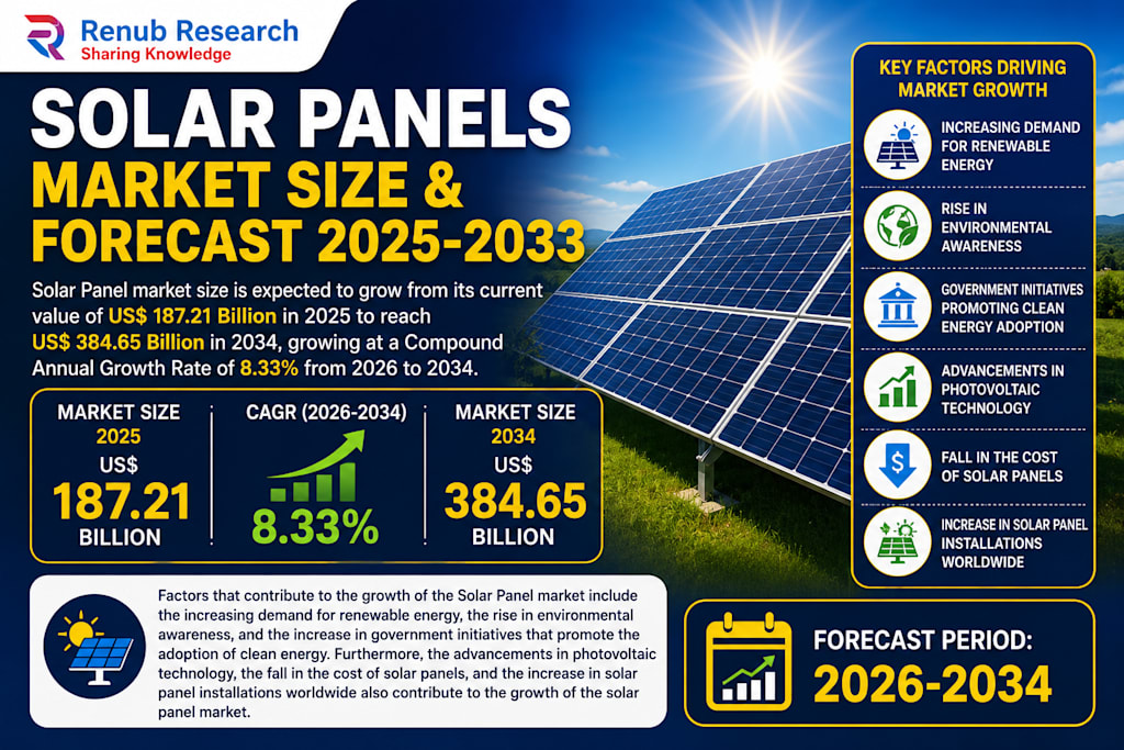 Solar Panel Market to Double by 2034 as Costs Drop - Image 3