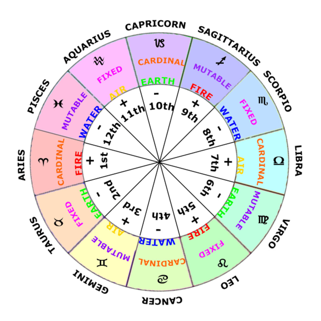 What are the astrology houses and what do they mean?