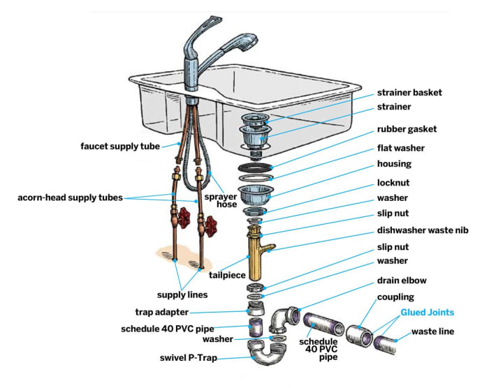 Single Bowl Kitchen Sink Plumbing Diagram With Garbage Disposal | Wow Blog