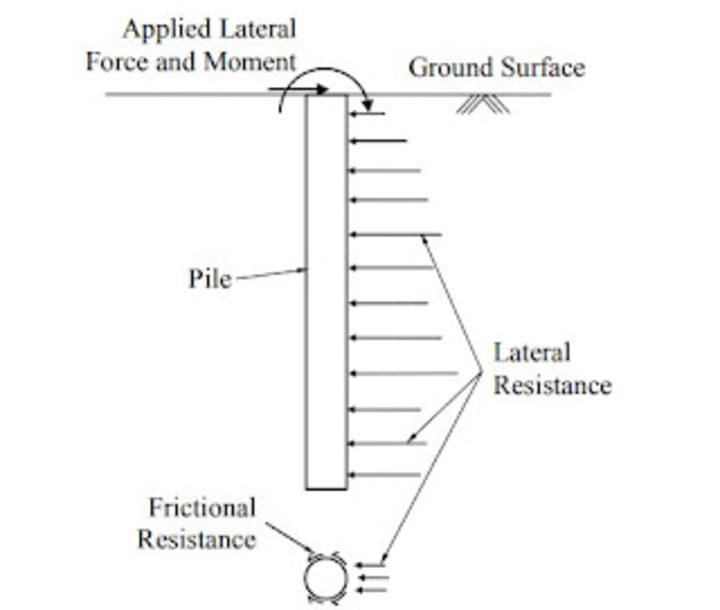 Distribution of vertical forces in piles due to vertical and horizontal