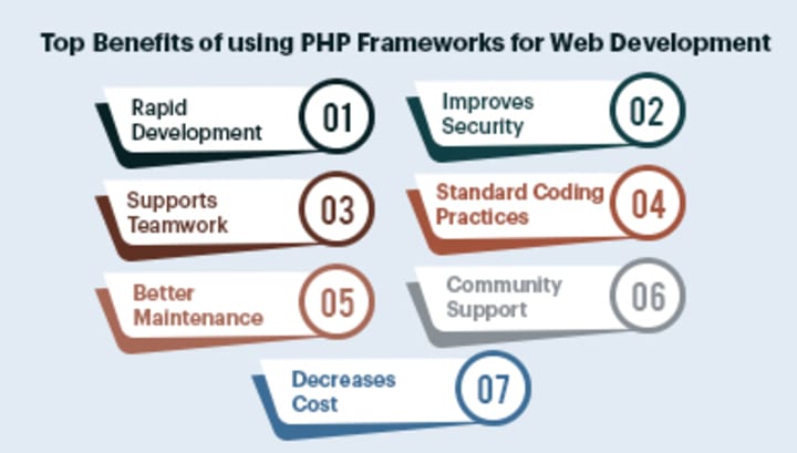 Benefits of PHP for building Web Apps