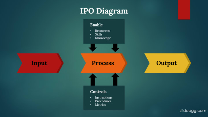 Conceptual Framework Ipo Conceptual Framework Ipo