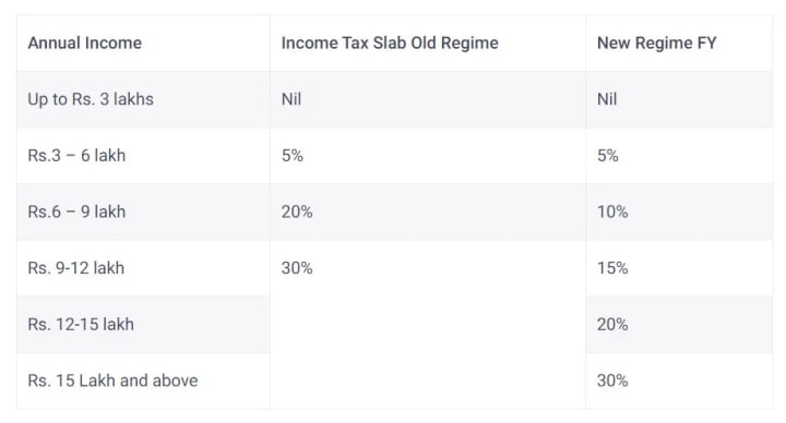 Old vs New Tax Regime: Which Is Better New Or Old ?