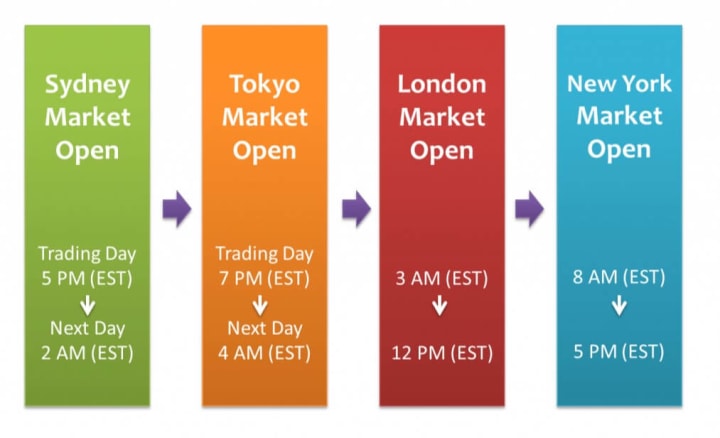 How The Forex Market Opens 24 5 And Why It s Closed On Weekends