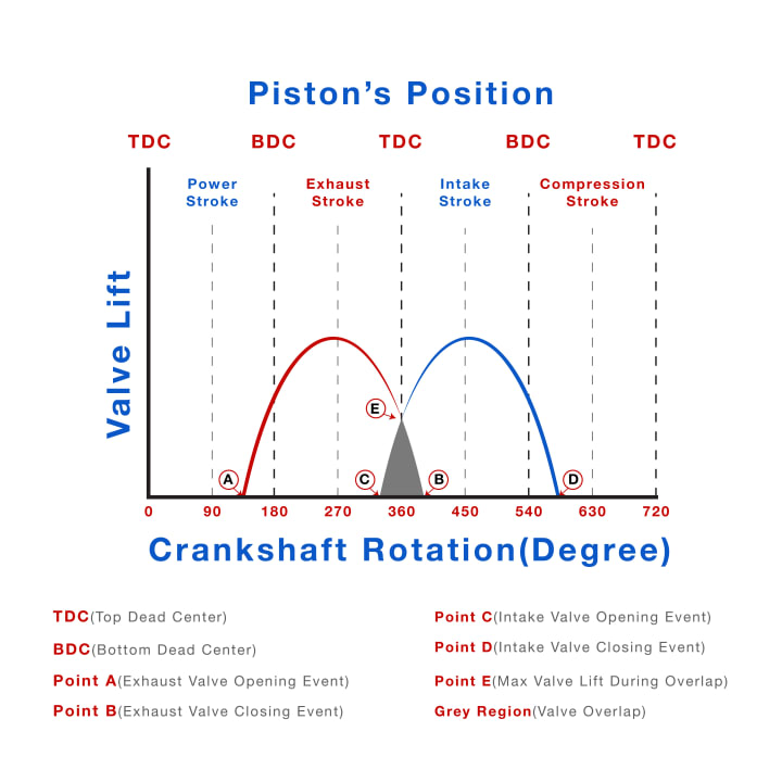 Needs Behind Variable Valve Timing Education