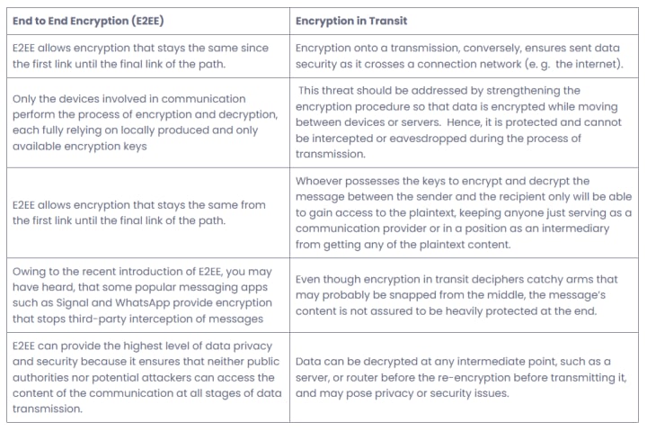 Learn What is End-to-end Encryption? How Does it Work? | Education
