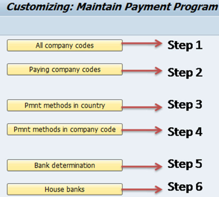 Payment Process In Sap Automatic Payment Process