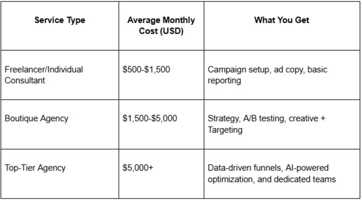 Emerging Trends in Facebook Management Pricing: Performance-Based and Subscription Models