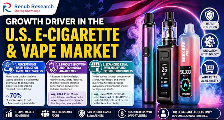 United States E-Cigarette and Vape Market Set for Explosive Growth,  Projected to Reach US$ 85.85 Billion by 2034 | Trader