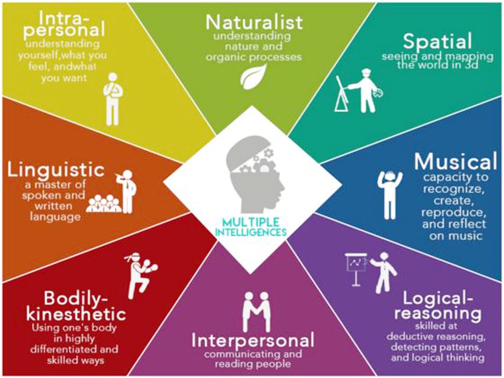 Multiple Intelligences Children Have Different Learni - vrogue.co