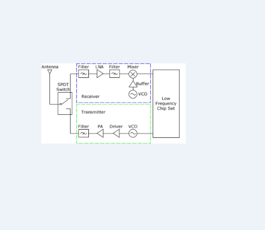 Introduction to RF & Wireless Communications Systems Circuit Diagram