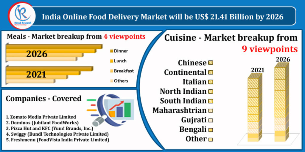 India Online Food Delivery Market By Delivery Type Companies Forecast By 26 Journal