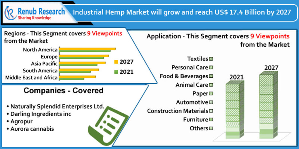 Industrial Hemp Market By Application, Companies, Forecast By 2027 Journal