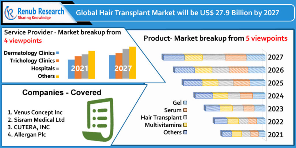 Hair Transplant Market By Methods Region Companies Forecast By 2027 Journal