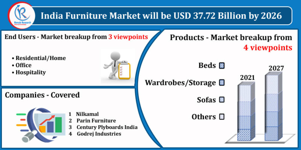 India Furniture Market by End Users, Companies, Forecast by 2026 Journal