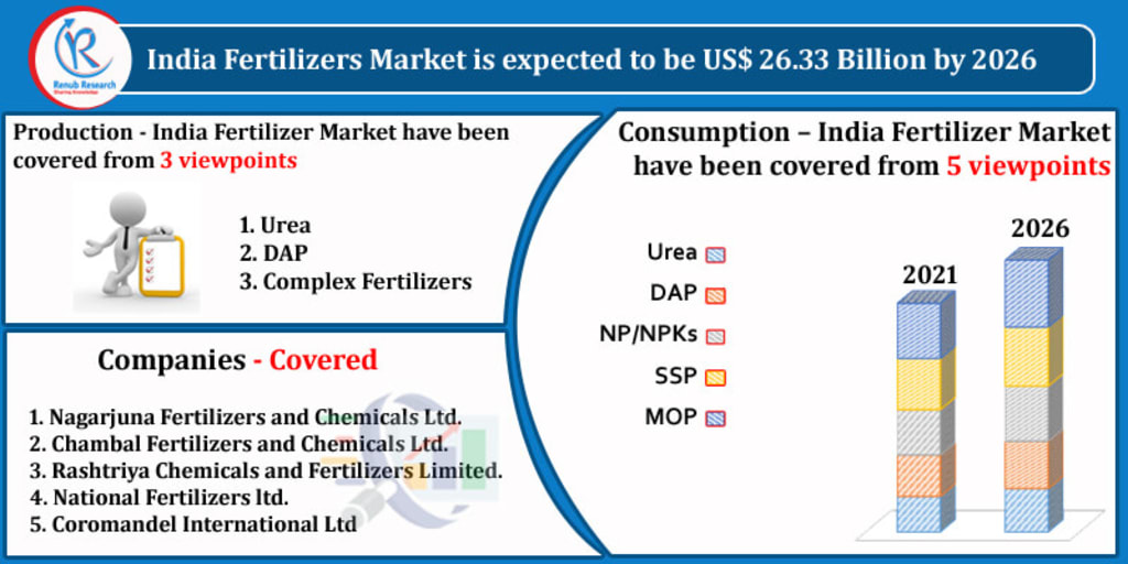 fertilizer industry in india