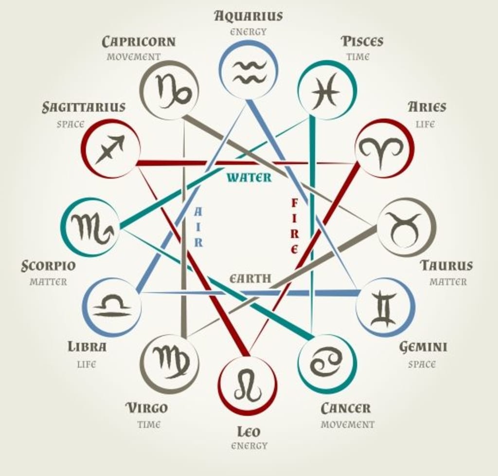 The Basics of the Astrological Chart Rules Futurism