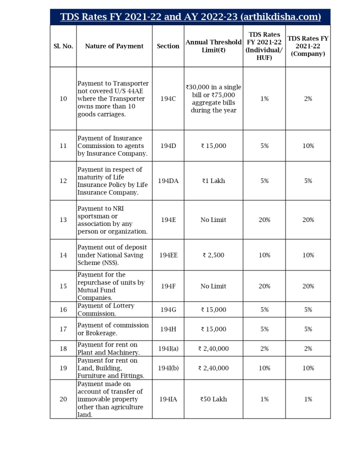 TDS Rate Chart For FY 2022 23