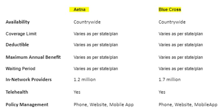 Blue Cross Blue Shield Vs Aetna